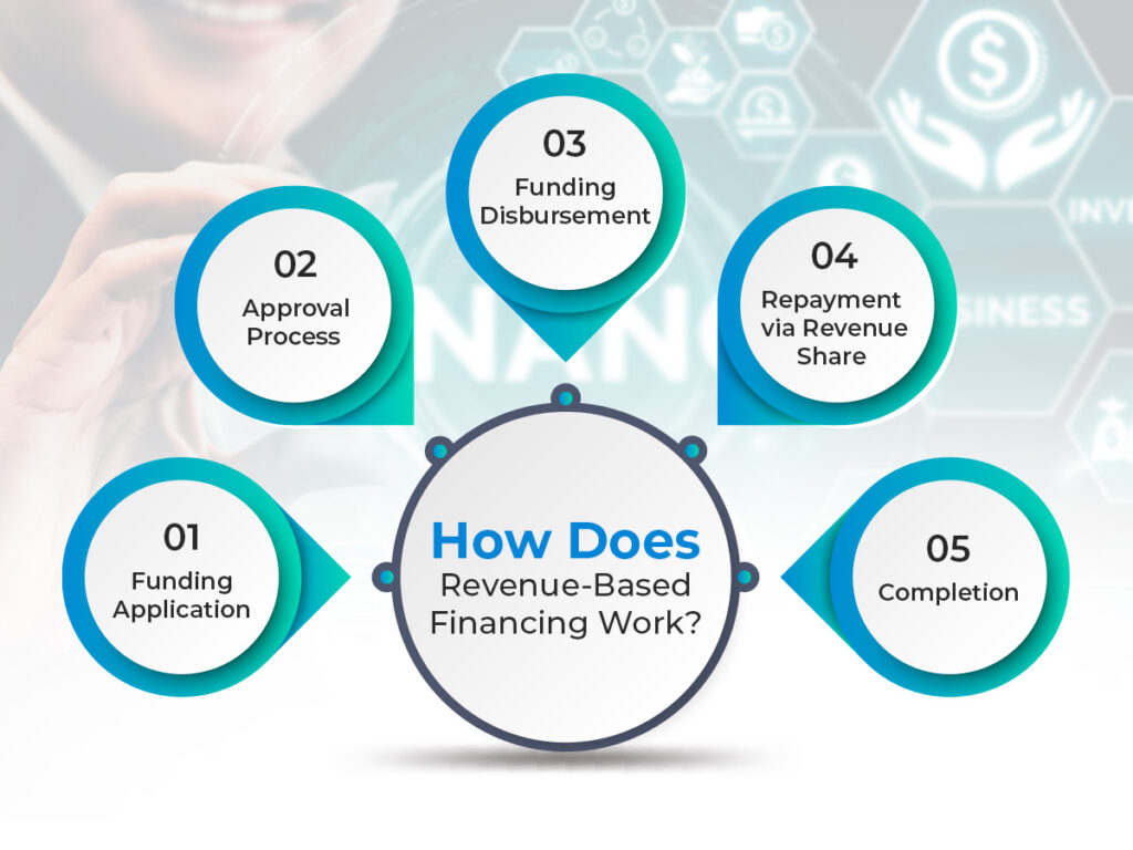 Revenue-Based Financing